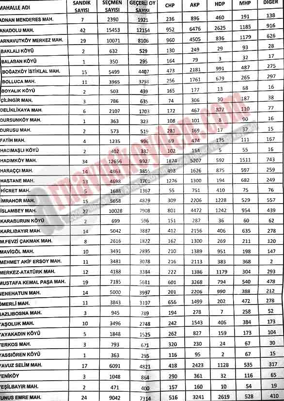 Arnavutkoy 2015 Genel Seçimleri Mahalle ve Köy Sonucları